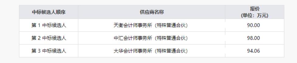 华体会hth·体育(中国)官方网站清产核资专项财务审计服务项目结果公示